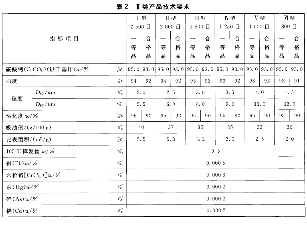 塑料工業(yè)用碳酸鈣粉二類技術(shù)要求.png